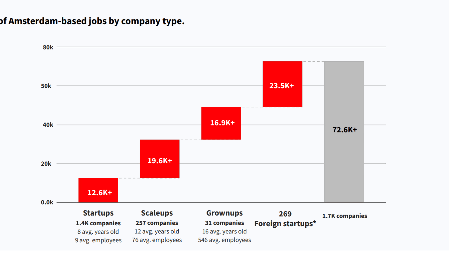 Amsterdam’s startups employ more people than ever I amsterdam