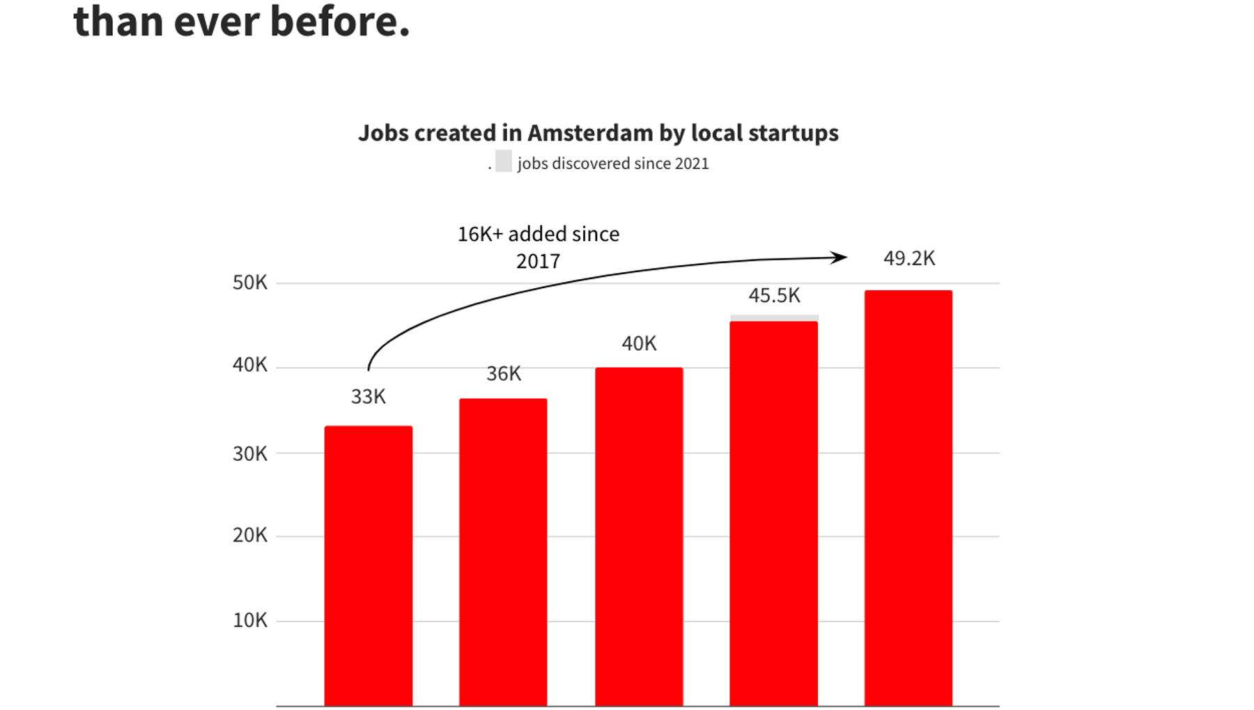Amsterdam startup employment report 2022