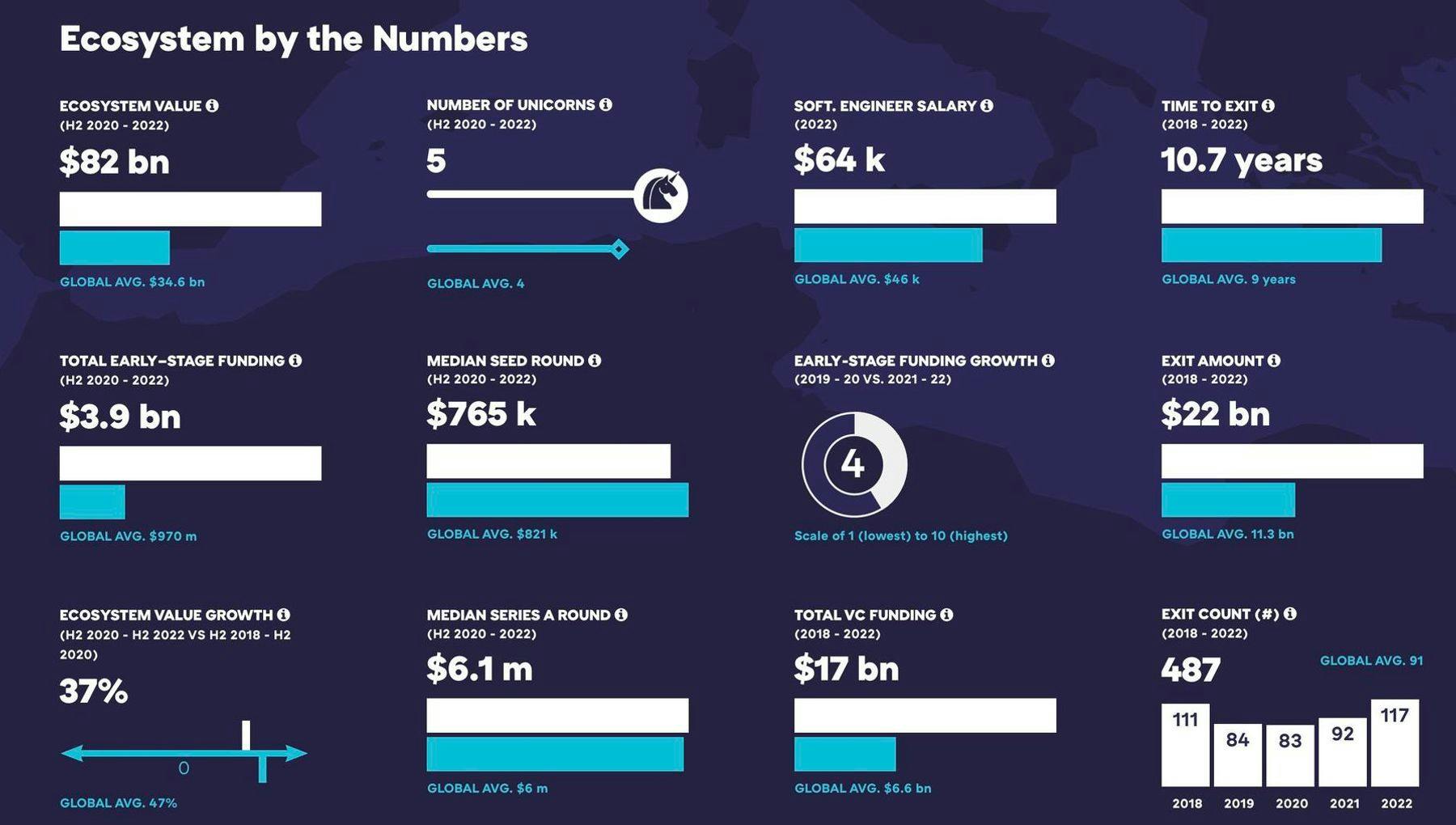 Global Startup Ecosystem Report 2023 - by the numbers