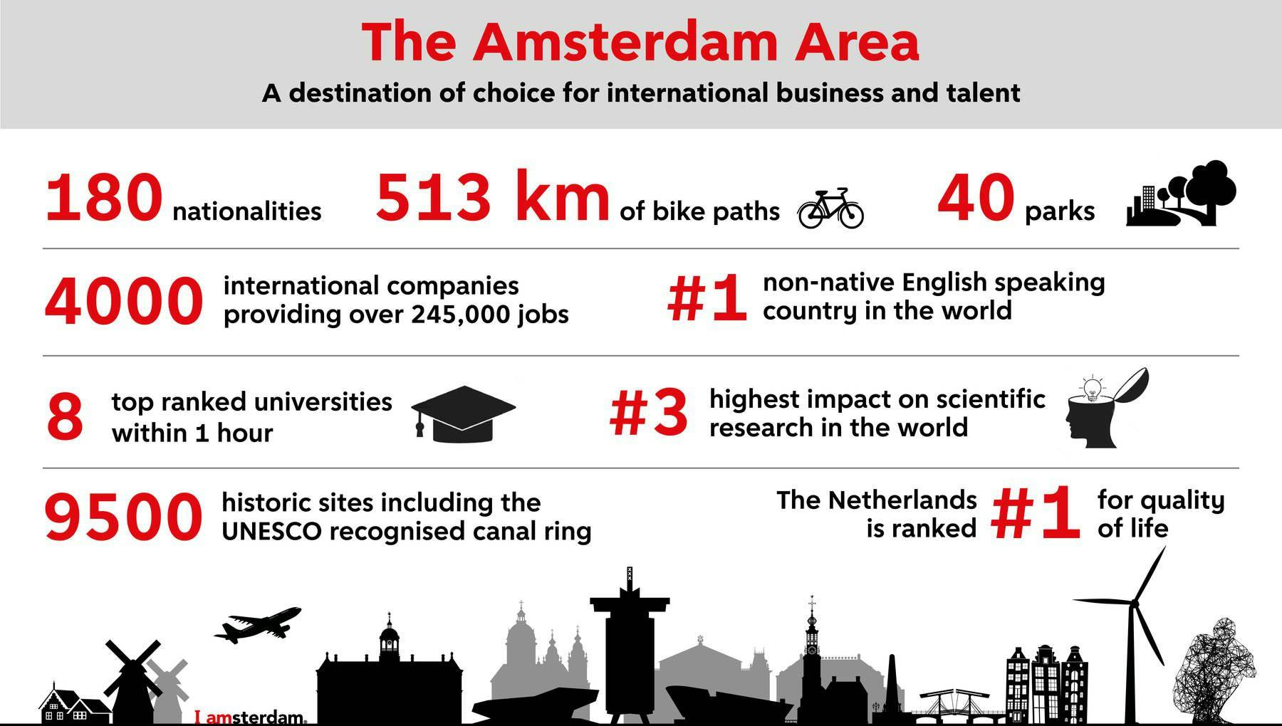 facts and figures on Amsterdam's business environment